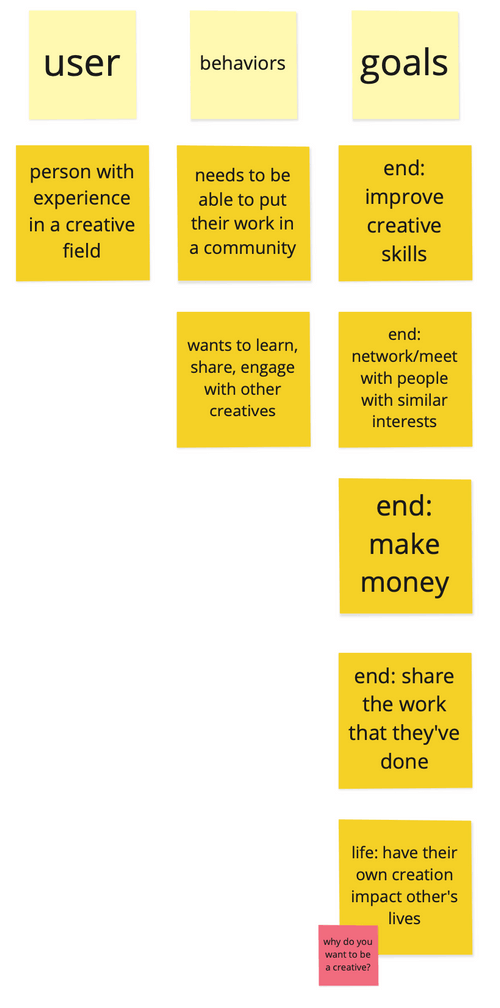 Persona brainstorming stickies on Miro.