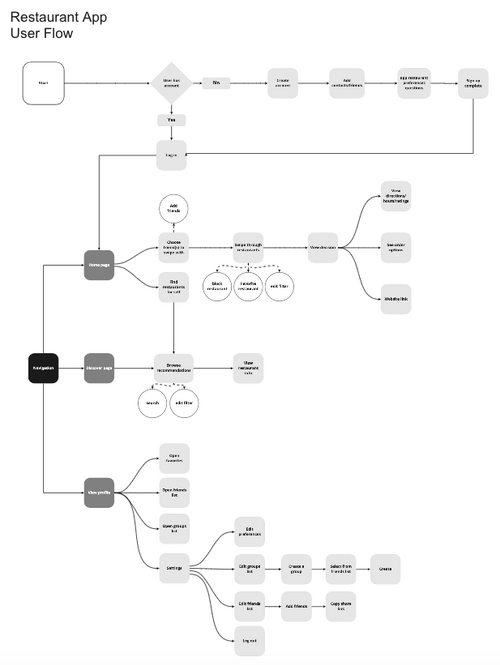 User flow for restaurant app.